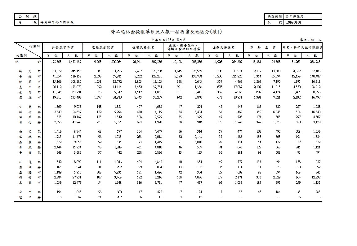 勞工退休金提繳單位及人數—按行業及地區分第2頁圖表